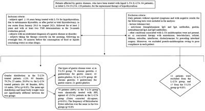 Liquid L-T4 therapy in hypothyroid patients with gastric diseases, an observational study
